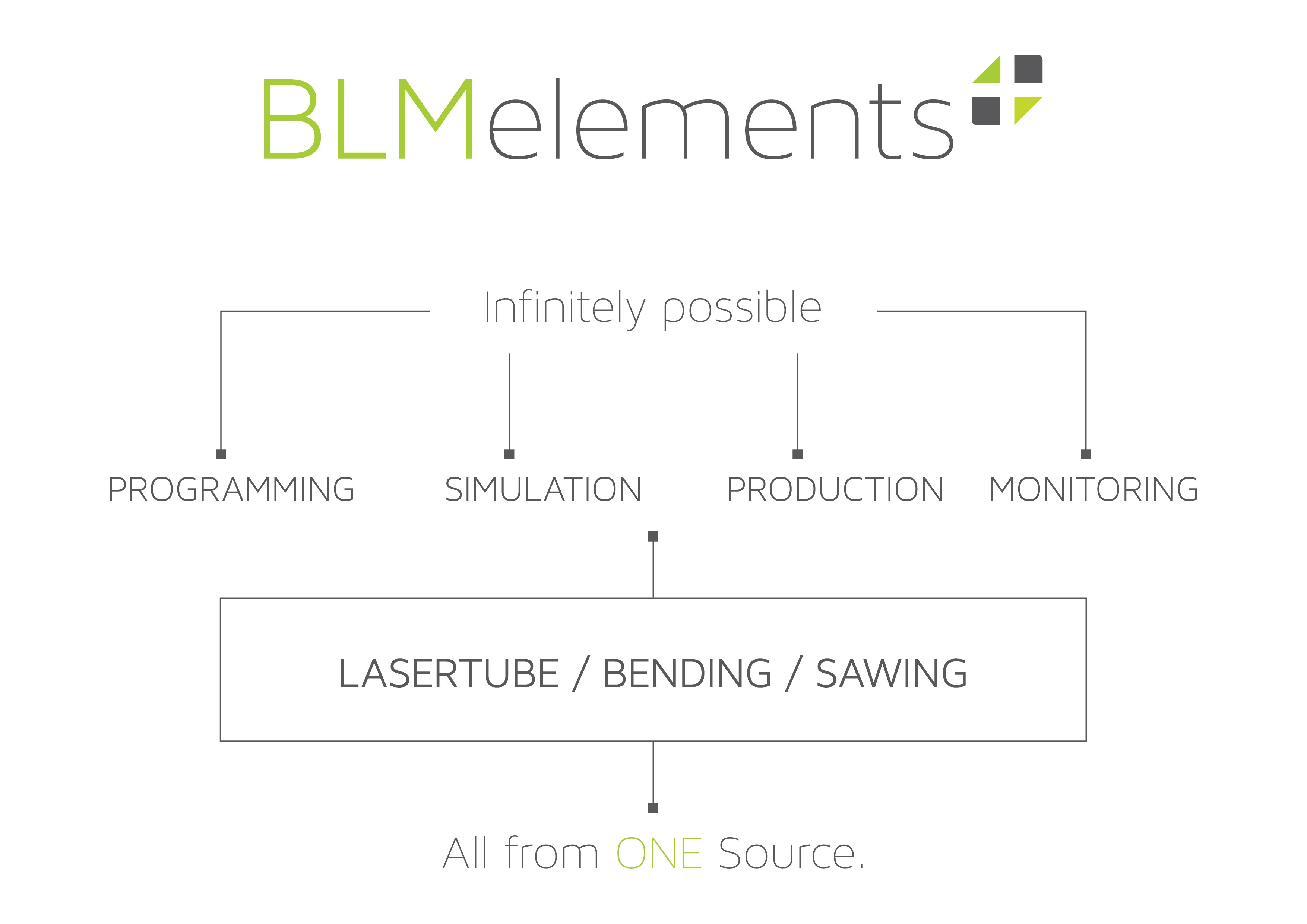BLMelements integriert die Produktion zu einem einstufigen Prozess