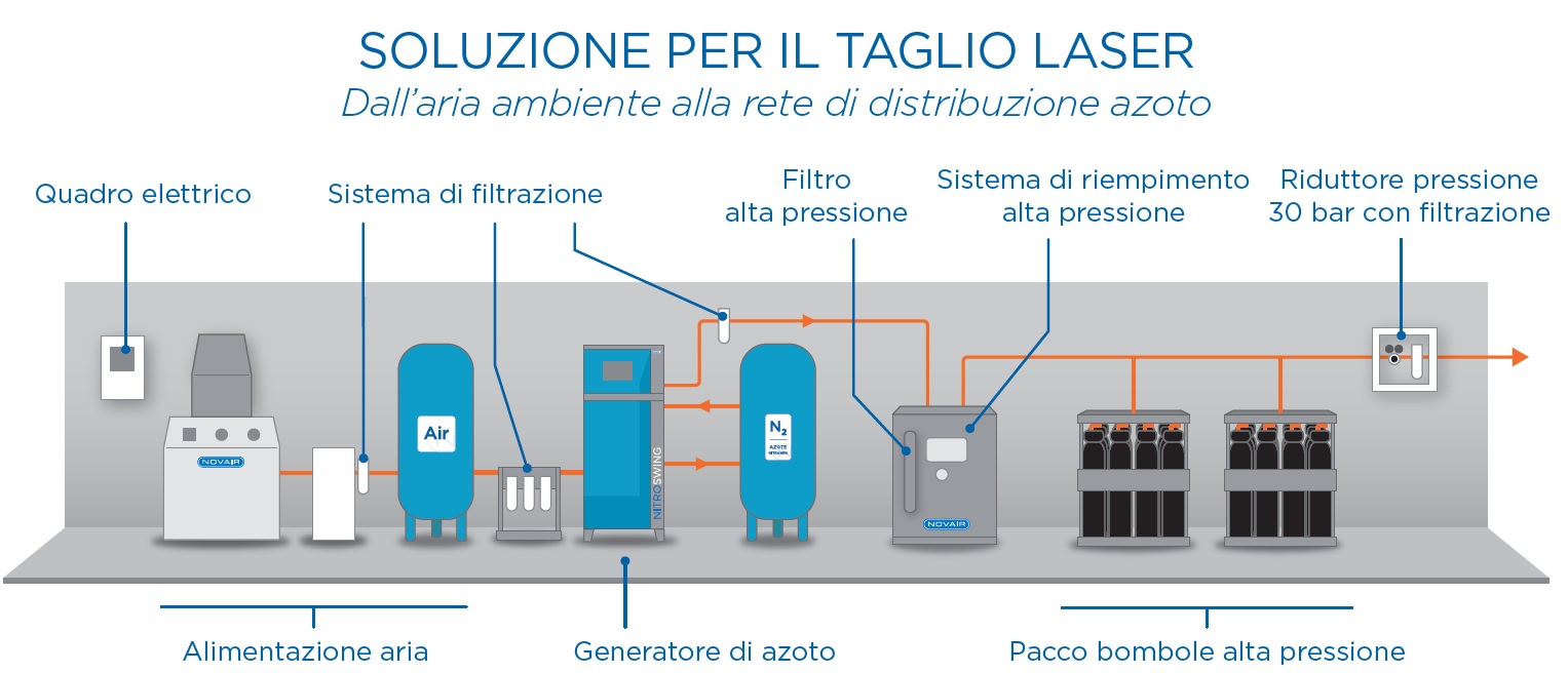 Schema dell'installazione di un generatore di gas per il taglio laser